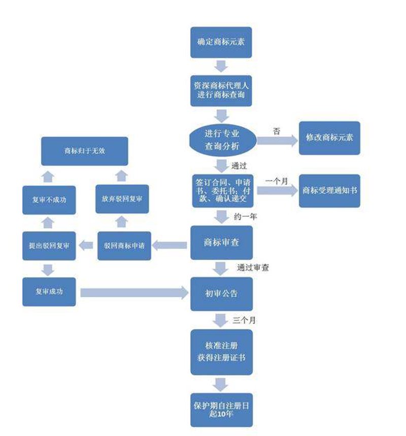 商标注册流程